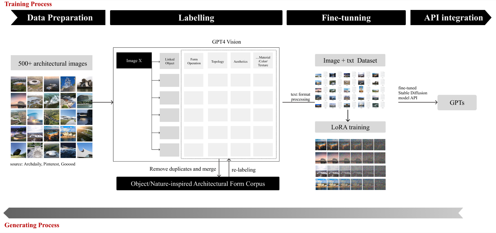 Training and generating pipeline